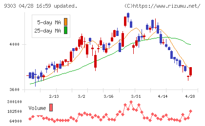 住友倉庫チャート