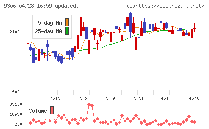 東陽倉庫チャート