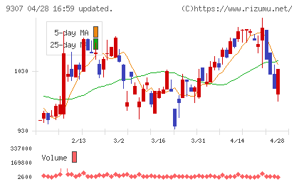 杉村倉庫チャート