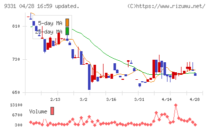 キャスターチャート