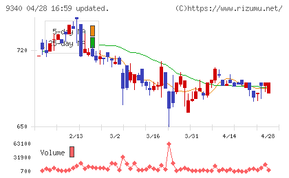 アソインターナショナルチャート