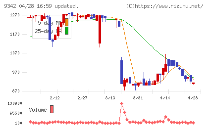 スマサポチャート