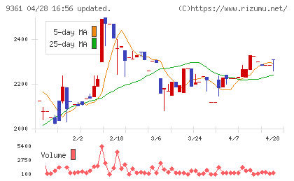伏木海陸運送チャート