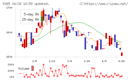 トレーディアチャート