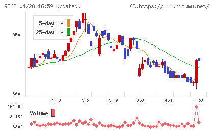 キムラユニティーチャート