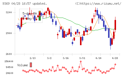 キユーソー流通システムチャート