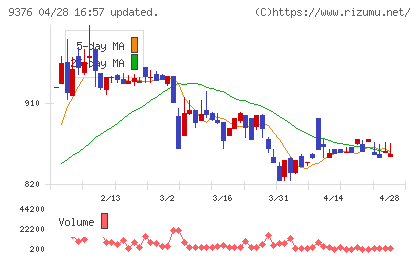 ユーラシア旅行社チャート