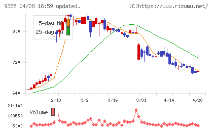 ショーエイコーポレーションチャート