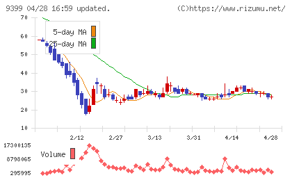 ビート・ホールディングス・リミテッドチャート