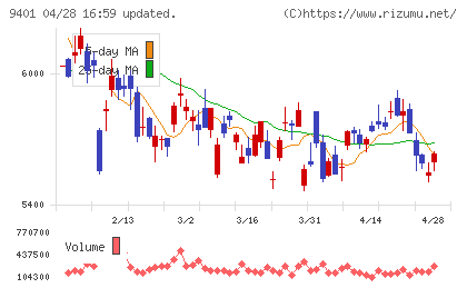 ＴＢＳホールディングスチャート