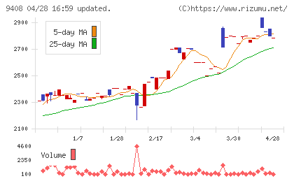 ＢＳＮメディアホールディングスチャート
