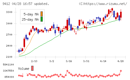 スカパーＪＳＡＴホールディングスチャート