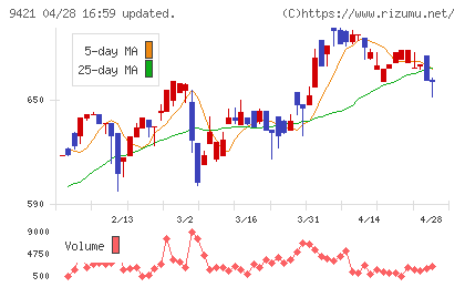 エヌジェイホールディングスチャート
