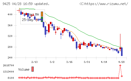 ＲｅＹｕｕ　Ｊａｐａｎチャート