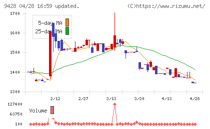 クロップスチャート