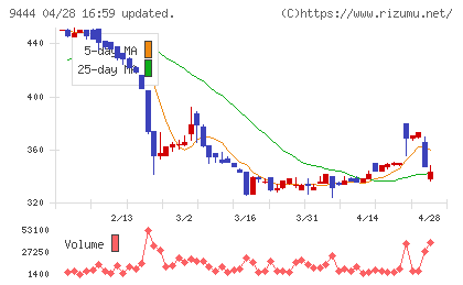 トーシンホールディングスチャート