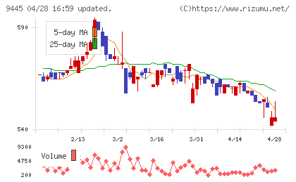 フォーバルテレコムチャート