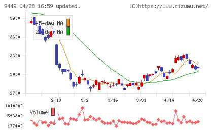 ＧＭＯインターネットグループチャート