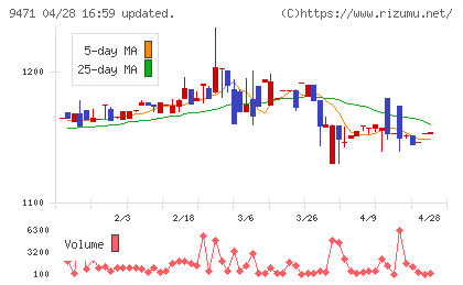 文溪堂チャート