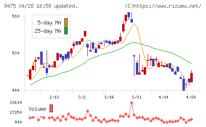 昭文社ホールディングスチャート