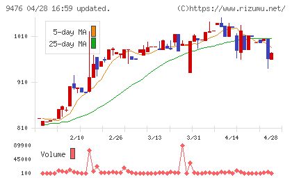 中央経済社ホールディングスチャート