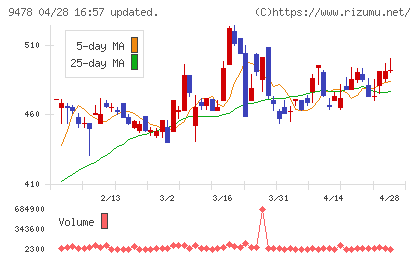 ＳＥホールディングス・アンド・インキュベーションズチャート