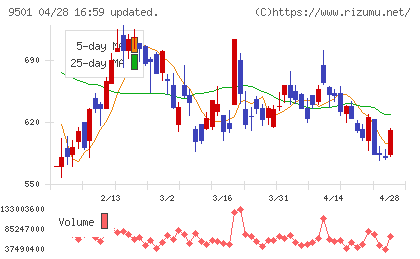 東京電力ホールディングスチャート