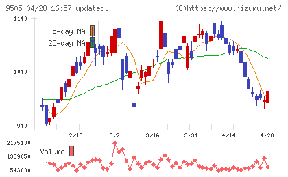 北陸電力チャート
