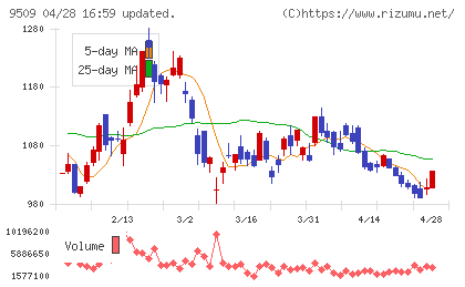 北海道電力チャート