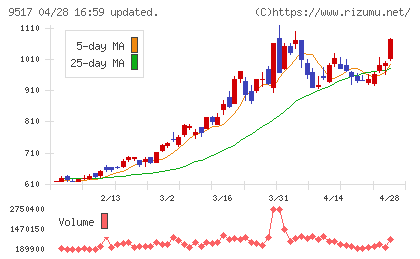イーレックスチャート