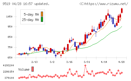 レノバチャート