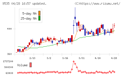 広島ガスチャート