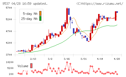 北陸ガスチャート