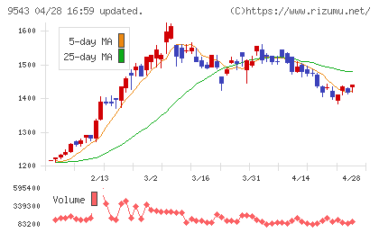 静岡ガスチャート