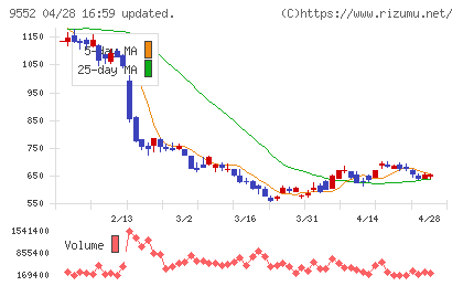 クオンツ総研ホールディングスチャート