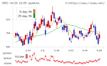 マイクロアドチャート