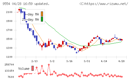 ＡＶｉＣチャート