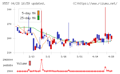 エアークローゼットチャート