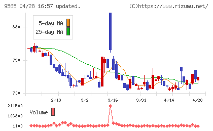 ＧＬＯＥチャート