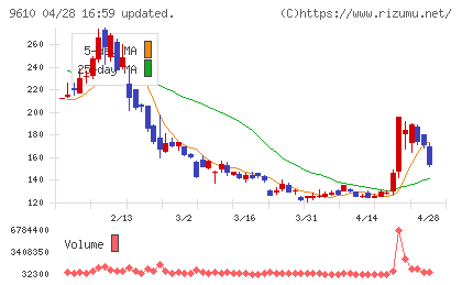 ウィルソン・ラーニング　ワールドワイドチャート