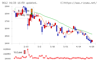 ラックランドチャート