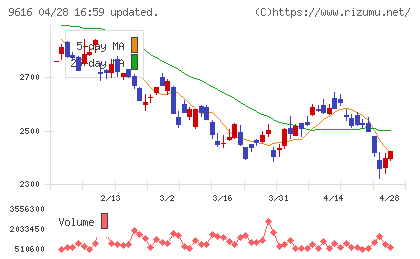 共立メンテナンスチャート