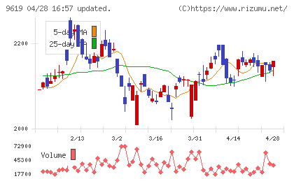 イチネンホールディングスチャート