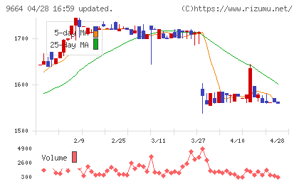御園座チャート