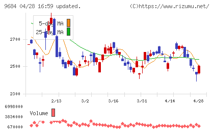 スクウェア・エニックス・ホールディングスチャート