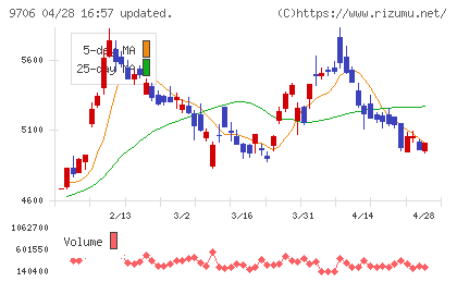 日本空港ビルデングチャート