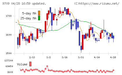 ＮＣＳ＆Ａチャート