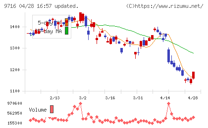 乃村工藝社チャート