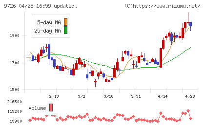 ＫＮＴ−ＣＴホールディングスチャート