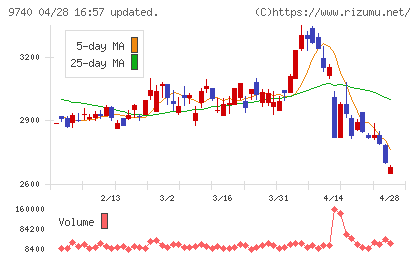 ＣＳＰチャート